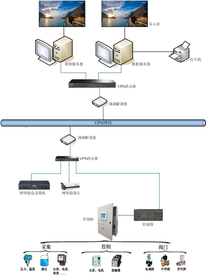 天巨鑫熱網換熱站遠程集中監控系統